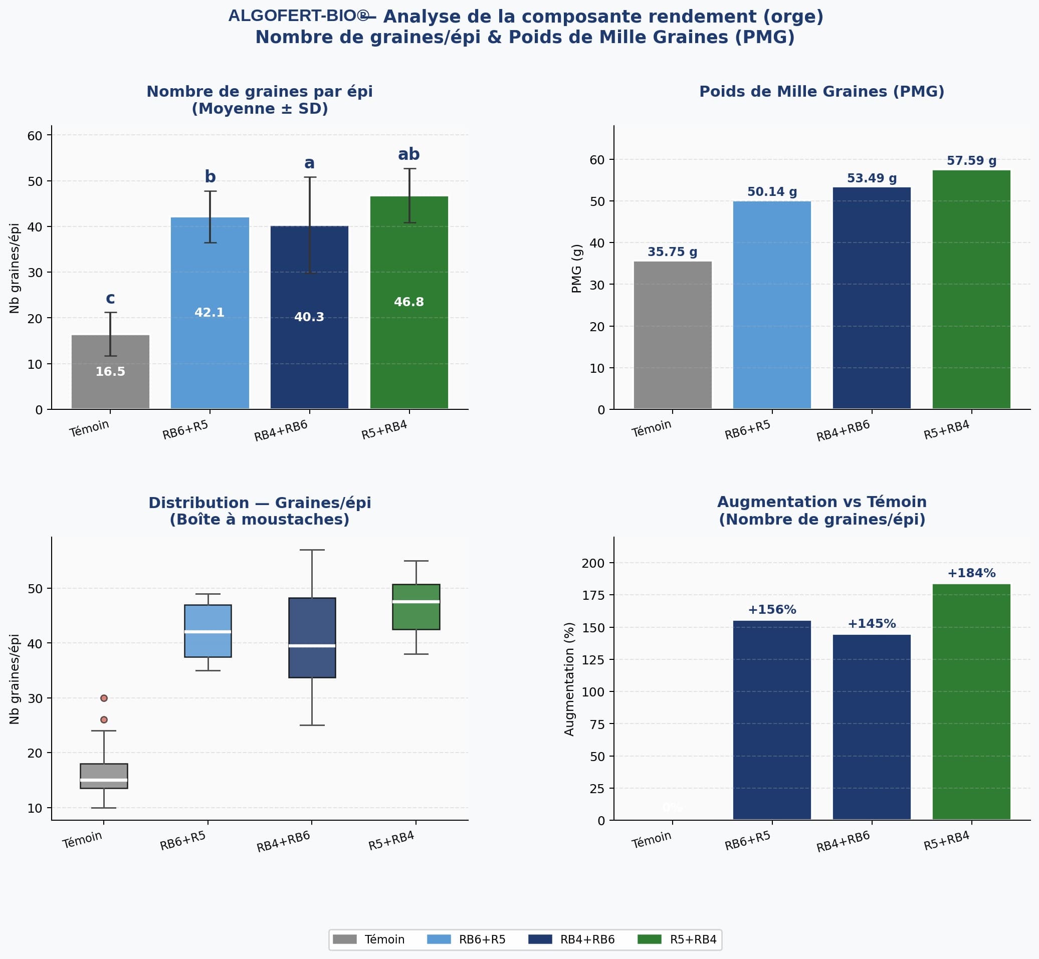 Résultats comparatifs ALGOFERT-BIO sur l’orge